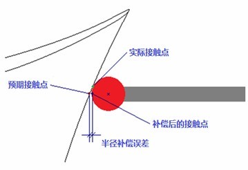 接触式三坐标测量透平叶片精度问题与解决方案